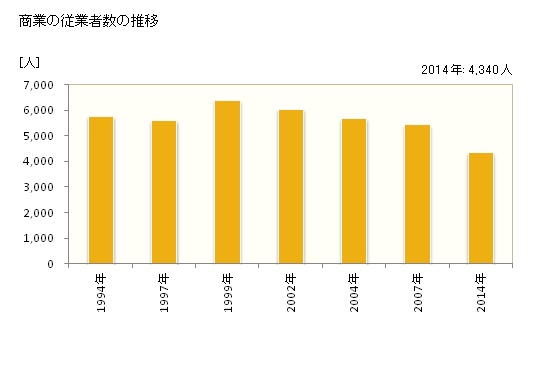 グラフ 年次 小金井市(ｺｶﾞﾈｲｼ 東京都)の商業の状況 商業の従業者数の推移