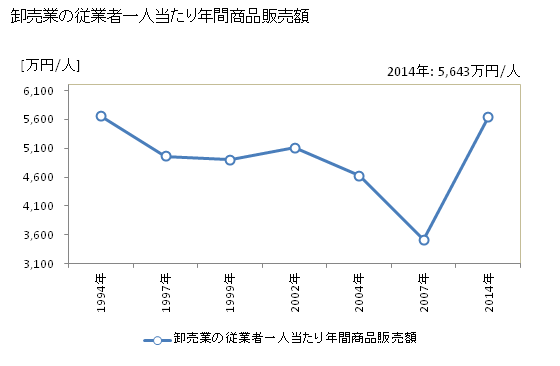 グラフ 年次 小金井市(ｺｶﾞﾈｲｼ 東京都)の商業の状況 卸売業の従業者一人当たり年間商品販売額