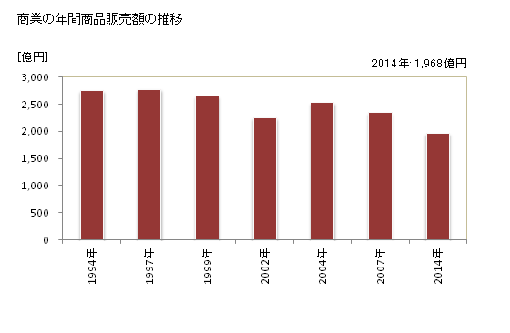 グラフ 年次 小平市(ｺﾀﾞｲﾗｼ 東京都)の商業の状況 商業の年間商品販売額の推移