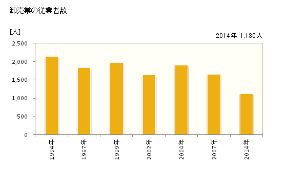 グラフ 年次 小平市(ｺﾀﾞｲﾗｼ 東京都)の商業の状況 卸売業の従業者数