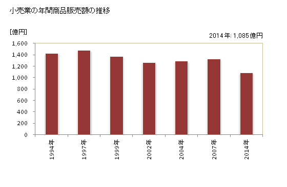 グラフ 年次 小平市(ｺﾀﾞｲﾗｼ 東京都)の商業の状況 小売業の年間商品販売額の推移