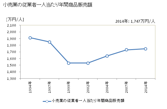 グラフ 年次 小平市(ｺﾀﾞｲﾗｼ 東京都)の商業の状況 小売業の従業者一人当たり年間商品販売額