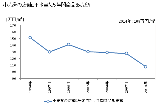 グラフ 年次 小平市(ｺﾀﾞｲﾗｼ 東京都)の商業の状況 小売業の店舗1平米当たり年間商品販売額