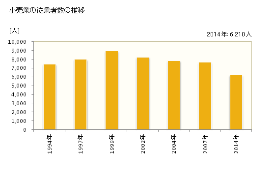 グラフ 年次 小平市(ｺﾀﾞｲﾗｼ 東京都)の商業の状況 小売業の従業者数の推移