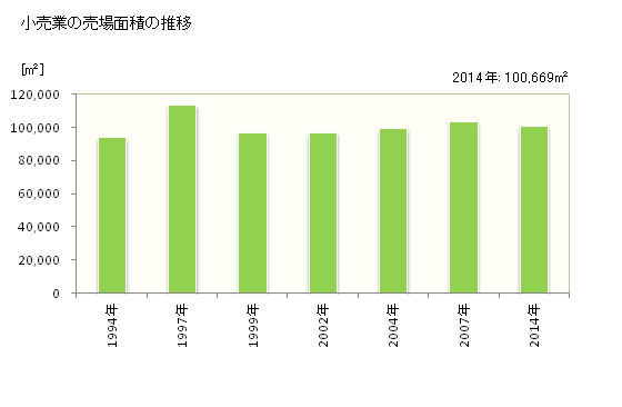 グラフ 年次 小平市(ｺﾀﾞｲﾗｼ 東京都)の商業の状況 小売業の売場面積の推移
