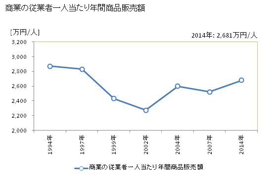 グラフ 年次 小平市(ｺﾀﾞｲﾗｼ 東京都)の商業の状況 商業の従業者一人当たり年間商品販売額