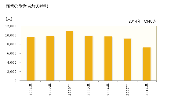 グラフ 年次 小平市(ｺﾀﾞｲﾗｼ 東京都)の商業の状況 商業の従業者数の推移