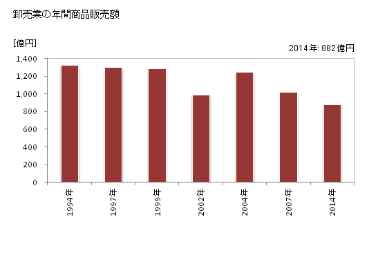 グラフ 年次 小平市(ｺﾀﾞｲﾗｼ 東京都)の商業の状況 卸売業の年間商品販売額