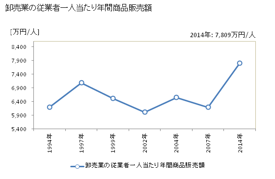 グラフ 年次 小平市(ｺﾀﾞｲﾗｼ 東京都)の商業の状況 卸売業の従業者一人当たり年間商品販売額