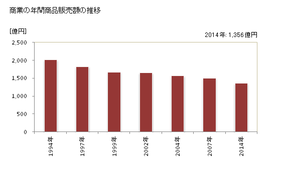 グラフ 年次 東村山市(ﾋｶﾞｼﾑﾗﾔﾏｼ 東京都)の商業の状況 商業の年間商品販売額の推移