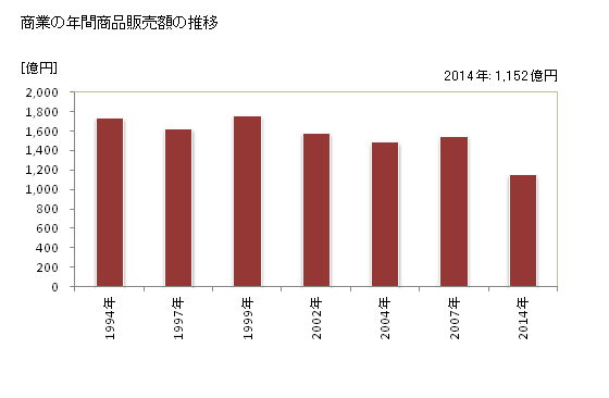 グラフ 年次 国分寺市(ｺｸﾌﾞﾝｼﾞｼ 東京都)の商業の状況 商業の年間商品販売額の推移