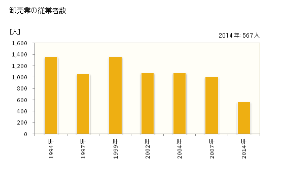 グラフ 年次 国分寺市(ｺｸﾌﾞﾝｼﾞｼ 東京都)の商業の状況 卸売業の従業者数