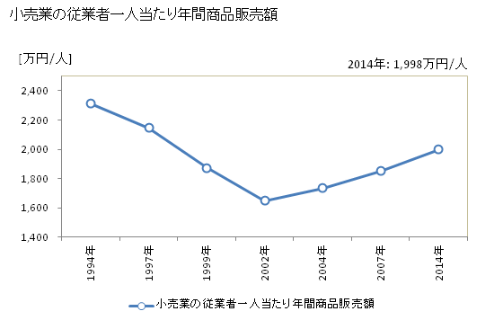 グラフ 年次 国分寺市(ｺｸﾌﾞﾝｼﾞｼ 東京都)の商業の状況 小売業の従業者一人当たり年間商品販売額