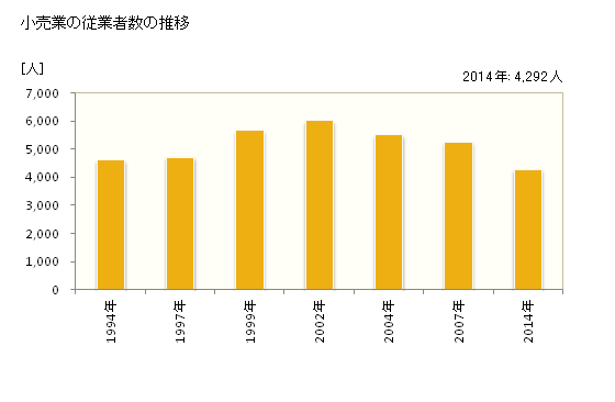 グラフ 年次 国分寺市(ｺｸﾌﾞﾝｼﾞｼ 東京都)の商業の状況 小売業の従業者数の推移