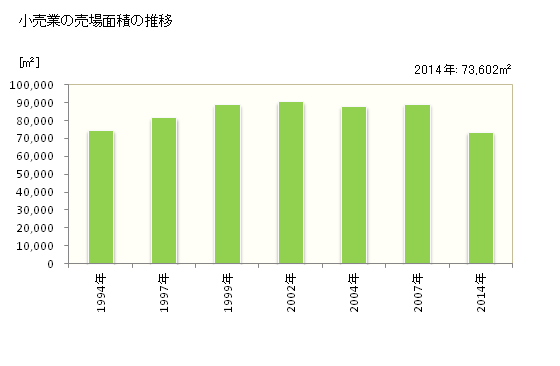グラフ 年次 国分寺市(ｺｸﾌﾞﾝｼﾞｼ 東京都)の商業の状況 小売業の売場面積の推移
