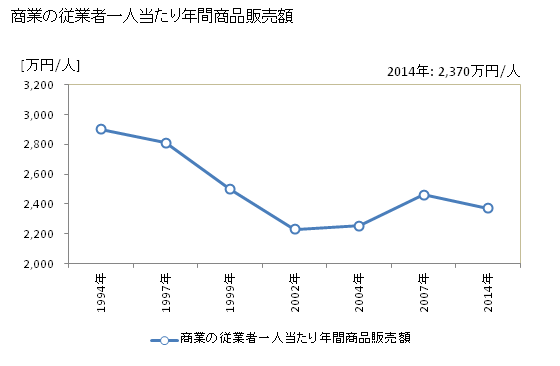 グラフ 年次 国分寺市(ｺｸﾌﾞﾝｼﾞｼ 東京都)の商業の状況 商業の従業者一人当たり年間商品販売額
