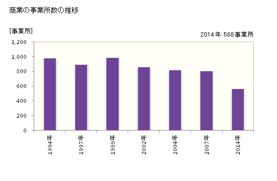 グラフ 年次 国分寺市(ｺｸﾌﾞﾝｼﾞｼ 東京都)の商業の状況 商業の事業所数の推移