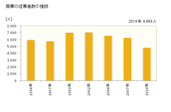 グラフ 年次 国分寺市(ｺｸﾌﾞﾝｼﾞｼ 東京都)の商業の状況 商業の従業者数の推移