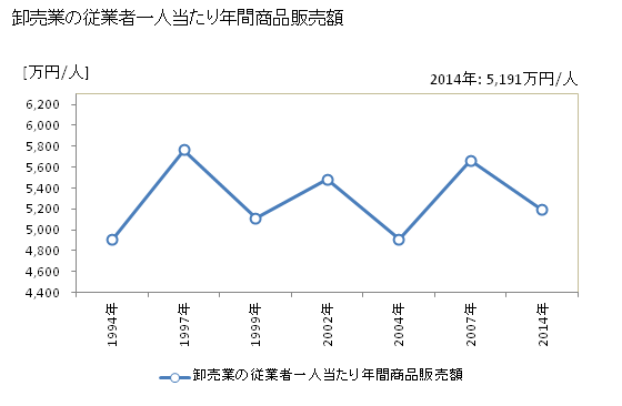 グラフ 年次 国分寺市(ｺｸﾌﾞﾝｼﾞｼ 東京都)の商業の状況 卸売業の従業者一人当たり年間商品販売額