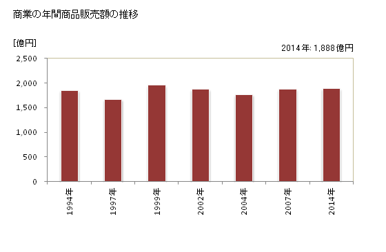 グラフ 年次 国立市(ｸﾆﾀﾁｼ 東京都)の商業の状況 商業の年間商品販売額の推移