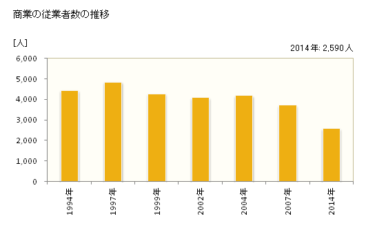 グラフ 年次 福生市(ﾌﾂｻｼ 東京都)の商業の状況 商業の従業者数の推移
