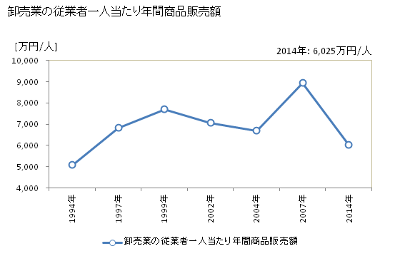 グラフ 年次 福生市(ﾌﾂｻｼ 東京都)の商業の状況 卸売業の従業者一人当たり年間商品販売額