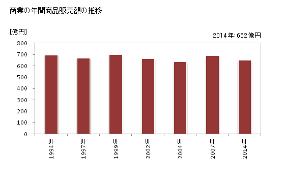 グラフ 年次 狛江市(ｺﾏｴｼ 東京都)の商業の状況 商業の年間商品販売額の推移