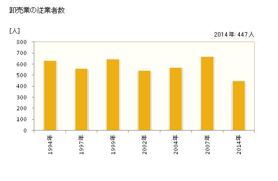 グラフ 年次 狛江市(ｺﾏｴｼ 東京都)の商業の状況 卸売業の従業者数