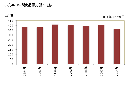 グラフ 年次 狛江市(ｺﾏｴｼ 東京都)の商業の状況 小売業の年間商品販売額の推移