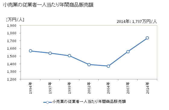 グラフ 年次 狛江市(ｺﾏｴｼ 東京都)の商業の状況 小売業の従業者一人当たり年間商品販売額