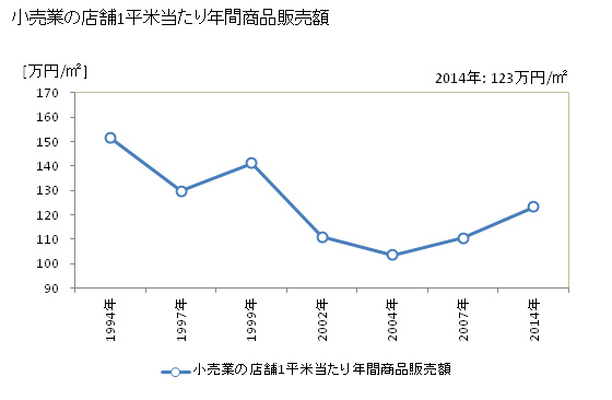 グラフ 年次 狛江市(ｺﾏｴｼ 東京都)の商業の状況 小売業の店舗1平米当たり年間商品販売額