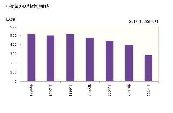 グラフ 年次 狛江市(ｺﾏｴｼ 東京都)の商業の状況 小売業の店舗数の推移