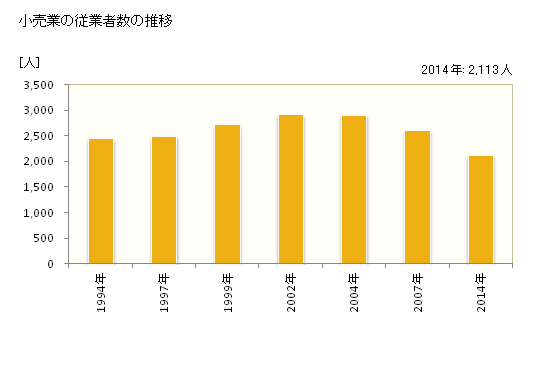 グラフ 年次 狛江市(ｺﾏｴｼ 東京都)の商業の状況 小売業の従業者数の推移