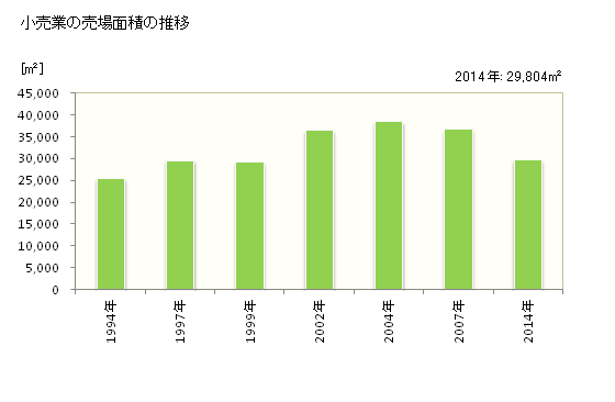 グラフ 年次 狛江市(ｺﾏｴｼ 東京都)の商業の状況 小売業の売場面積の推移
