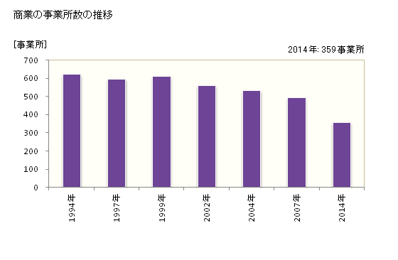 グラフ 年次 狛江市(ｺﾏｴｼ 東京都)の商業の状況 商業の事業所数の推移