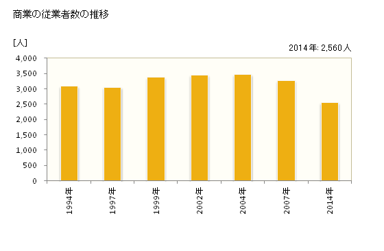 グラフ 年次 狛江市(ｺﾏｴｼ 東京都)の商業の状況 商業の従業者数の推移