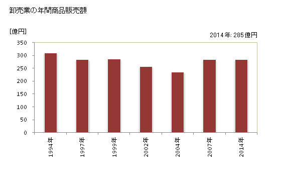 グラフ 年次 狛江市(ｺﾏｴｼ 東京都)の商業の状況 卸売業の年間商品販売額