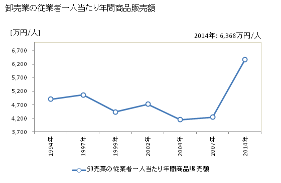 グラフ 年次 狛江市(ｺﾏｴｼ 東京都)の商業の状況 卸売業の従業者一人当たり年間商品販売額
