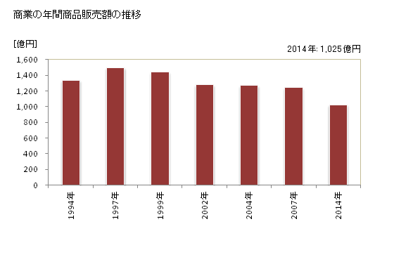 グラフ 年次 東大和市(ﾋｶﾞｼﾔﾏﾄｼ 東京都)の商業の状況 商業の年間商品販売額の推移