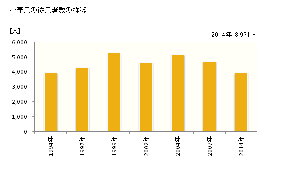 グラフ 年次 東大和市(ﾋｶﾞｼﾔﾏﾄｼ 東京都)の商業の状況 小売業の従業者数の推移