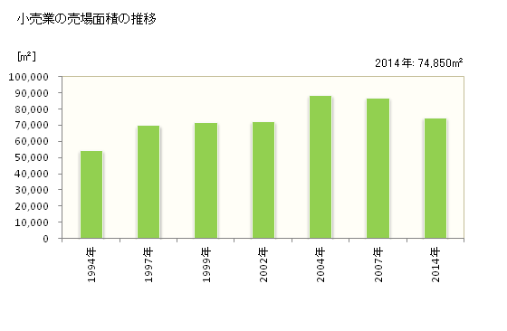 グラフ 年次 東大和市(ﾋｶﾞｼﾔﾏﾄｼ 東京都)の商業の状況 小売業の売場面積の推移