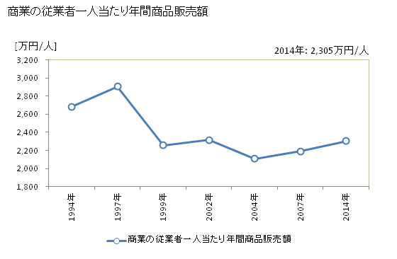 グラフ 年次 東大和市(ﾋｶﾞｼﾔﾏﾄｼ 東京都)の商業の状況 商業の従業者一人当たり年間商品販売額