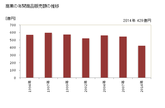 グラフ 年次 清瀬市(ｷﾖｾｼ 東京都)の商業の状況 商業の年間商品販売額の推移