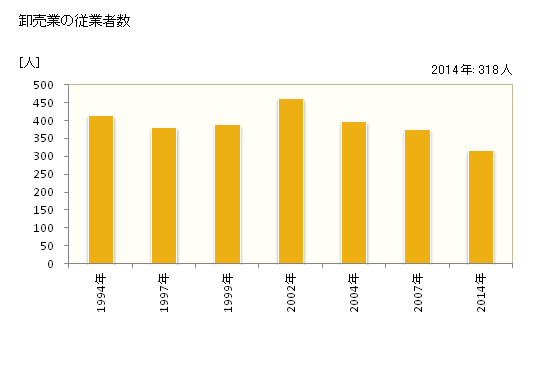 グラフ 年次 清瀬市(ｷﾖｾｼ 東京都)の商業の状況 卸売業の従業者数
