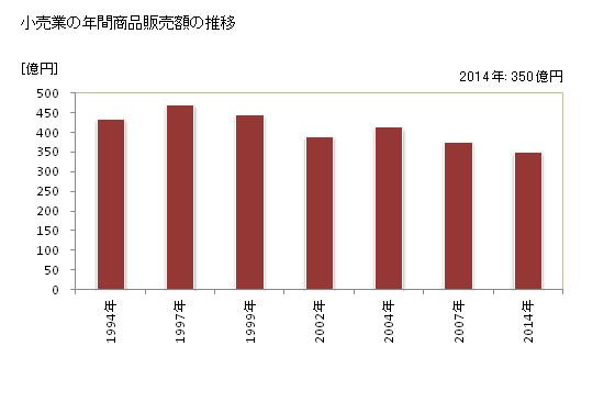 グラフ 年次 清瀬市(ｷﾖｾｼ 東京都)の商業の状況 小売業の年間商品販売額の推移
