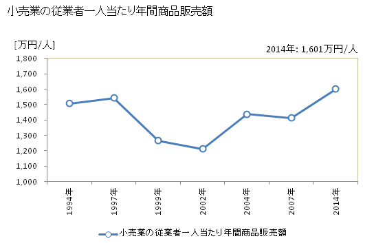 グラフ 年次 清瀬市(ｷﾖｾｼ 東京都)の商業の状況 小売業の従業者一人当たり年間商品販売額