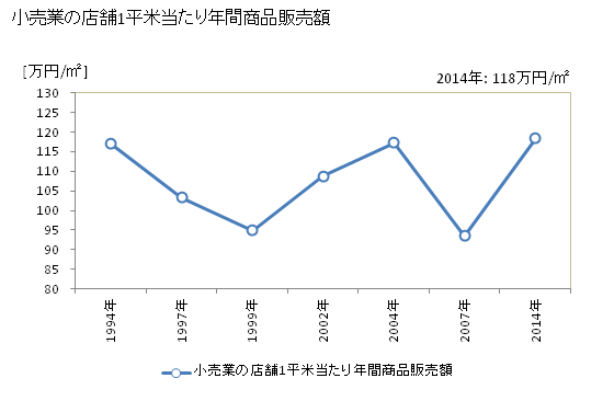 グラフ 年次 清瀬市(ｷﾖｾｼ 東京都)の商業の状況 小売業の店舗1平米当たり年間商品販売額