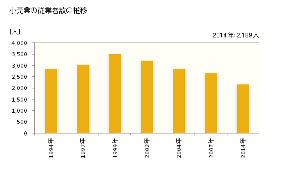 グラフ 年次 清瀬市(ｷﾖｾｼ 東京都)の商業の状況 小売業の従業者数の推移