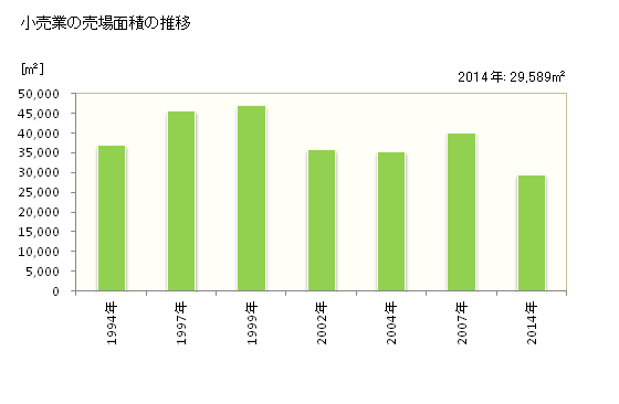 グラフ 年次 清瀬市(ｷﾖｾｼ 東京都)の商業の状況 小売業の売場面積の推移