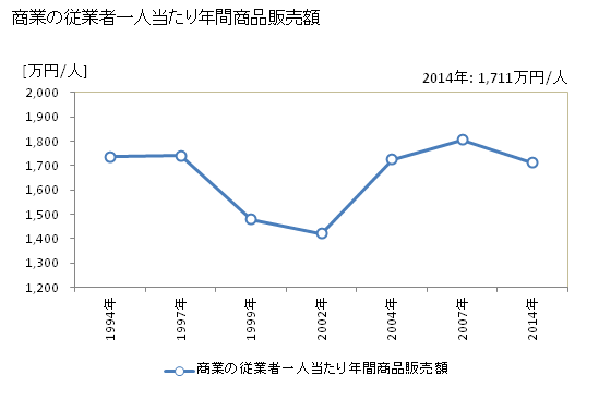 グラフ 年次 清瀬市(ｷﾖｾｼ 東京都)の商業の状況 商業の従業者一人当たり年間商品販売額